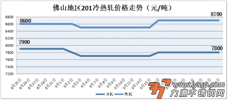 佛山不锈钢行情